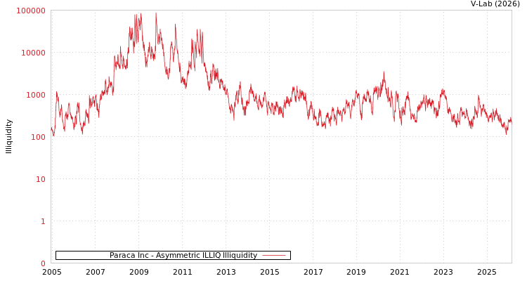 graph of Paraca Inc ILLIQ-AMEM