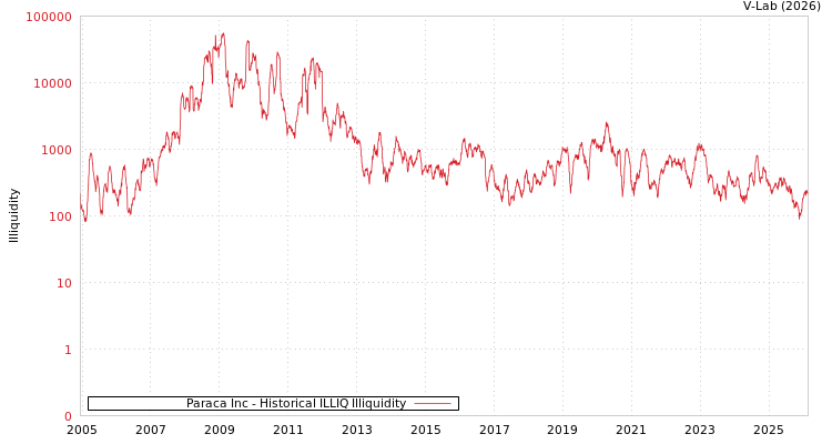 graph of Paraca Inc ILLIQ-HIST