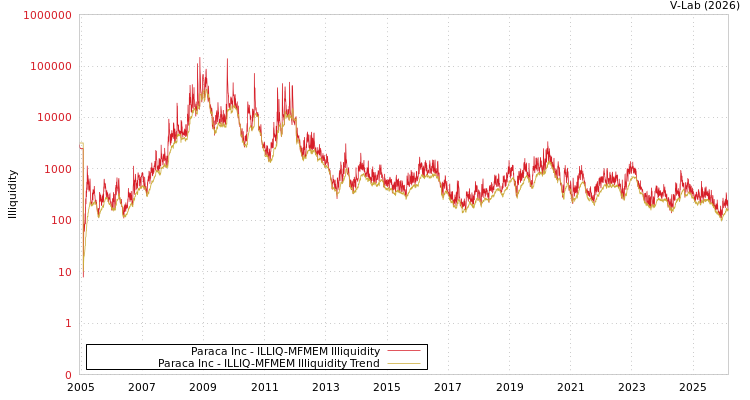 graph of Paraca Inc ILLIQ-MFMEM