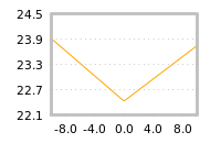 Impact of return on liquidity tomorrow