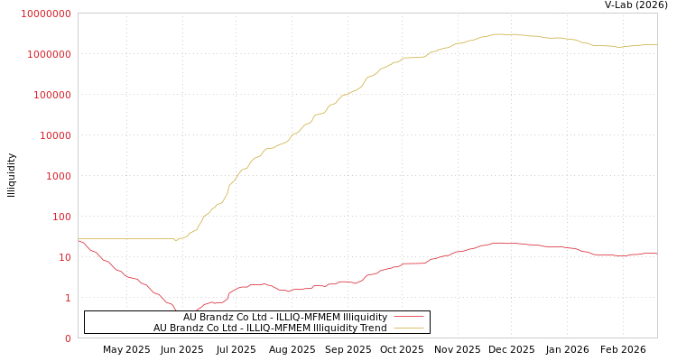 graph of AU Brandz Co Ltd ILLIQ-MFMEM