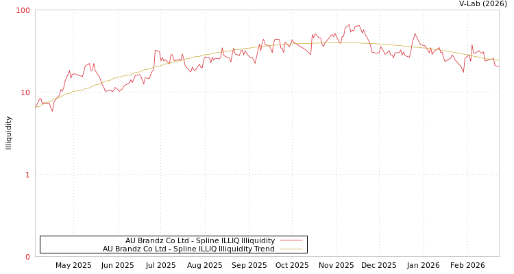 graph of AU Brandz Co Ltd ILLIQ-SMEM
