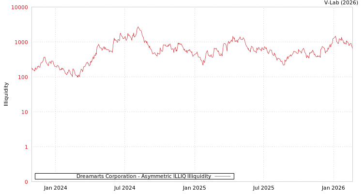 graph of Dreamarts Corporation ILLIQ-AMEM