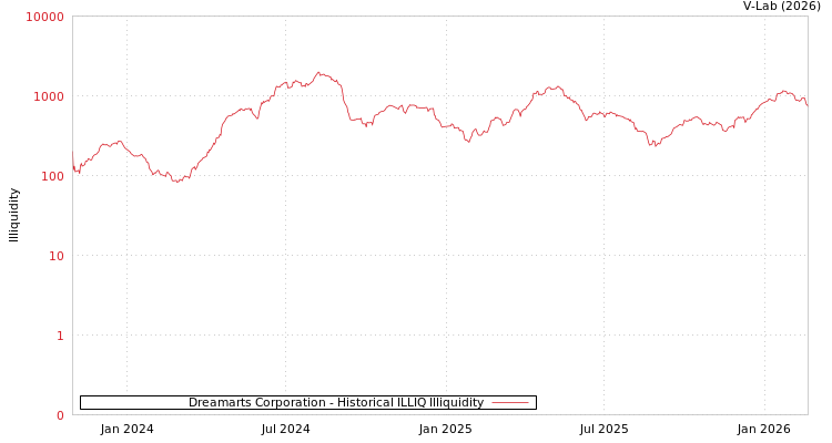 graph of Dreamarts Corporation ILLIQ-HIST