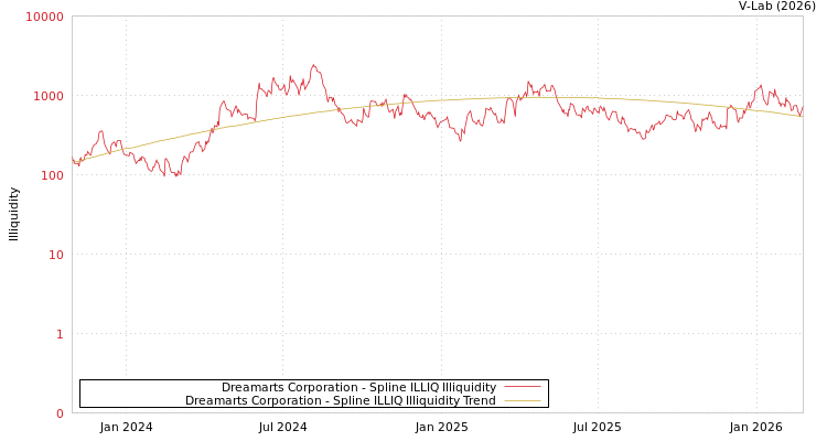 graph of Dreamarts Corporation ILLIQ-SMEM
