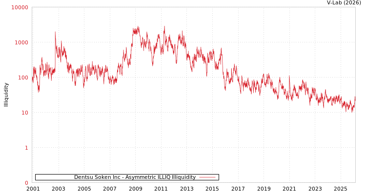 graph of Dentsu Soken Inc ILLIQ-AMEM