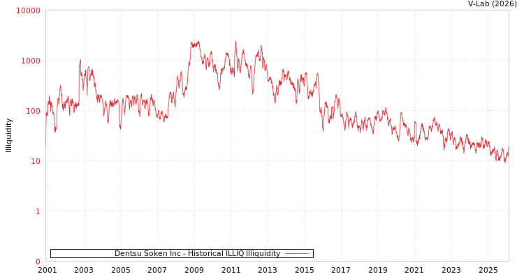 graph of Dentsu Soken Inc ILLIQ-HIST