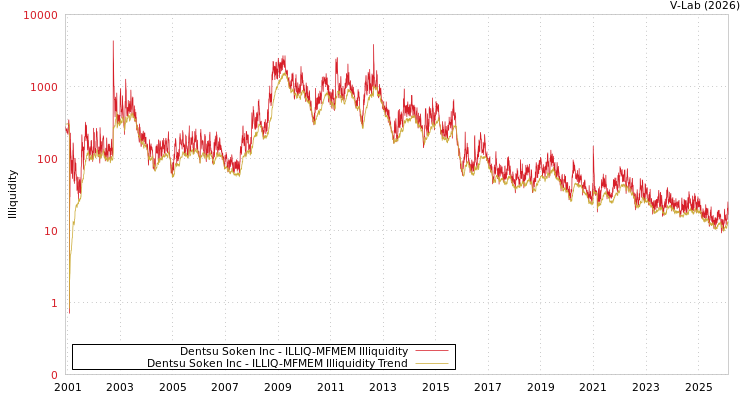 graph of Dentsu Soken Inc ILLIQ-MFMEM