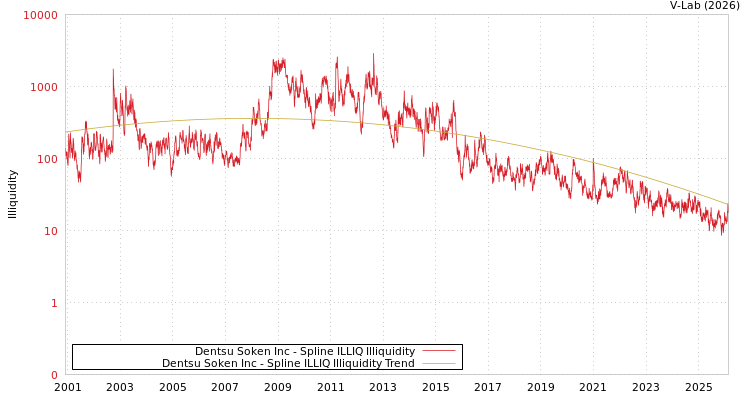 graph of Dentsu Soken Inc ILLIQ-SMEM