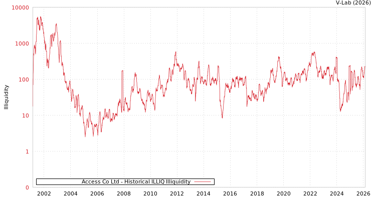 graph of Access Co Ltd ILLIQ-HIST
