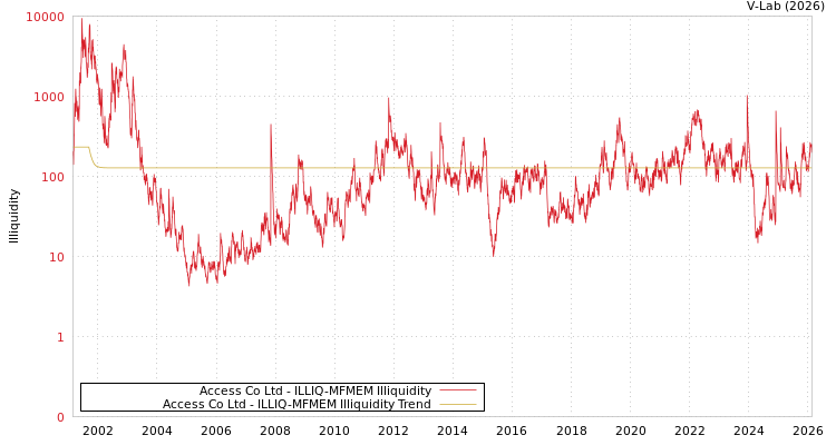 graph of Access Co Ltd ILLIQ-MFMEM