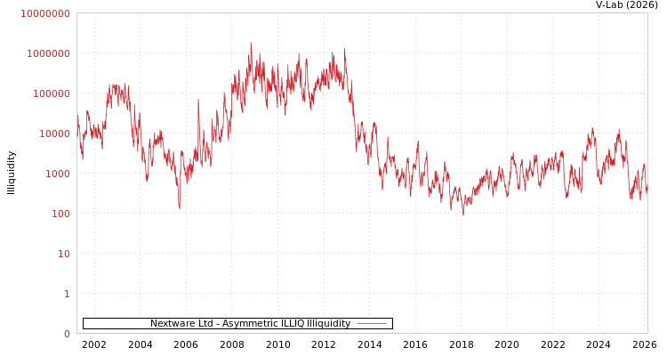 graph of Nextware Ltd ILLIQ-AMEM