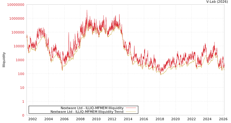 graph of Nextware Ltd ILLIQ-MFMEM