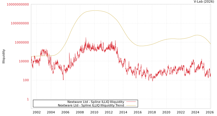 graph of Nextware Ltd ILLIQ-SMEM