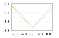 Impact of return on liquidity tomorrow