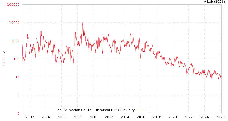 graph of Toei Animation Co Ltd ILLIQ-HIST