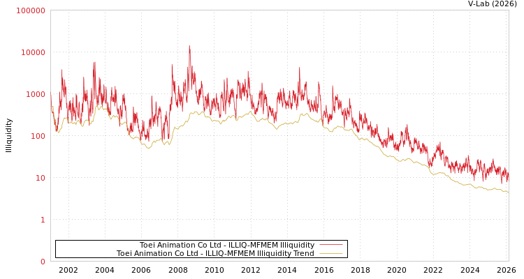 graph of Toei Animation Co Ltd ILLIQ-MFMEM