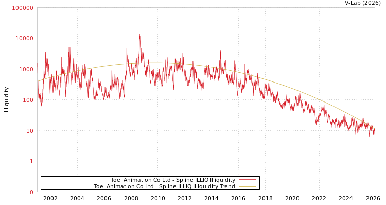 graph of Toei Animation Co Ltd ILLIQ-SMEM