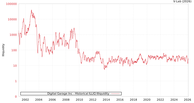 graph of Digital Garage Inc ILLIQ-HIST
