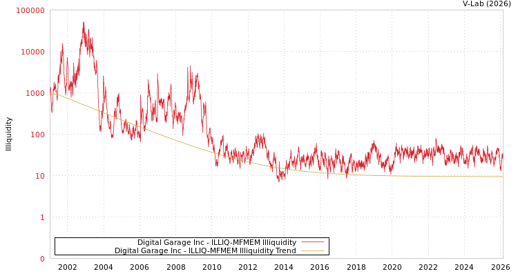 graph of Digital Garage Inc ILLIQ-MFMEM