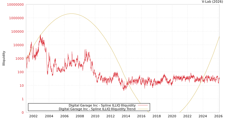 graph of Digital Garage Inc ILLIQ-SMEM