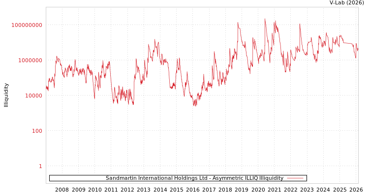 graph of Sandmartin International Holdings Ltd ILLIQ-AMEM