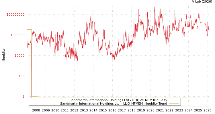 graph of Sandmartin International Holdings Ltd ILLIQ-MFMEM