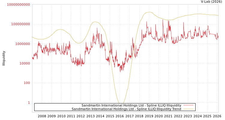 graph of Sandmartin International Holdings Ltd ILLIQ-SMEM