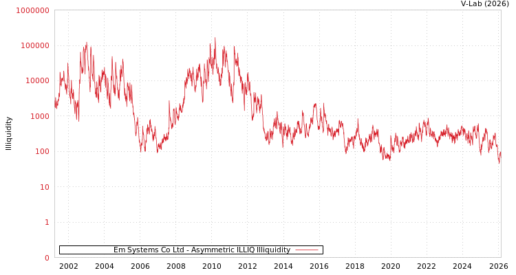 graph of Em Systems Co Ltd ILLIQ-AMEM