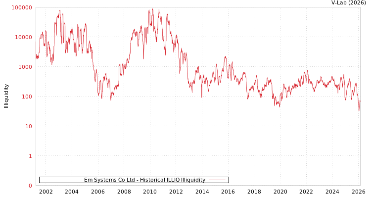 graph of Em Systems Co Ltd ILLIQ-HIST
