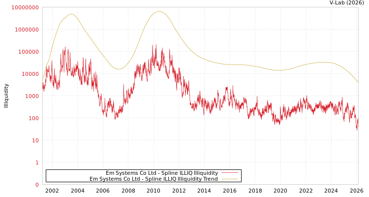 graph of Em Systems Co Ltd ILLIQ-SMEM