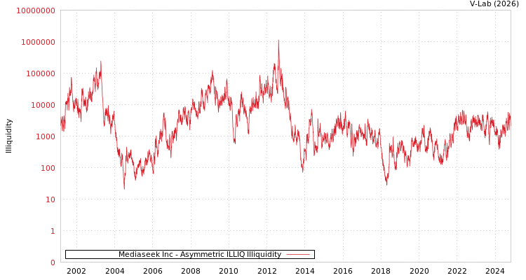 graph of Mediaseek Inc ILLIQ-AMEM