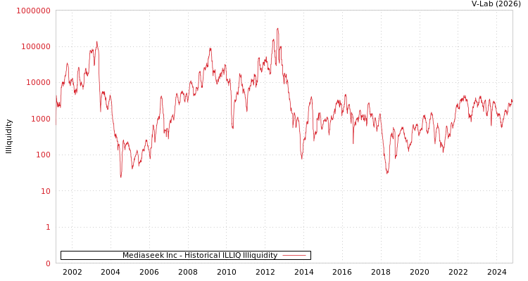 graph of Mediaseek Inc ILLIQ-HIST