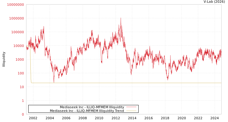graph of Mediaseek Inc ILLIQ-MFMEM