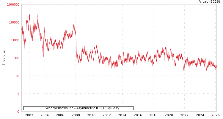 graph of Weathernews Inc ILLIQ-AMEM