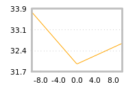 Impact of return on liquidity tomorrow