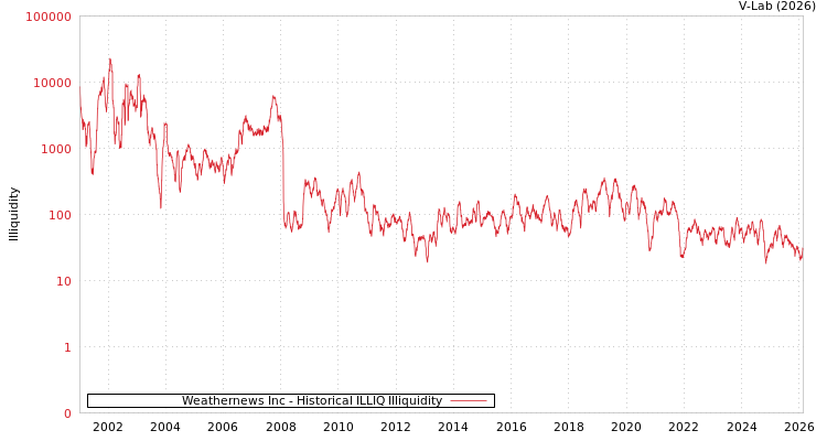 graph of Weathernews Inc ILLIQ-HIST