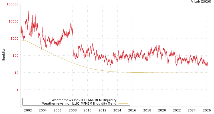 graph of Weathernews Inc ILLIQ-MFMEM
