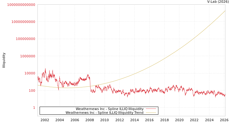 graph of Weathernews Inc ILLIQ-SMEM