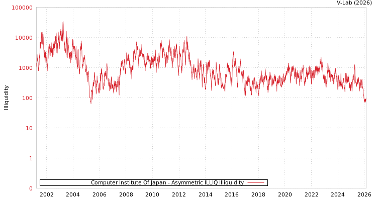 graph of Computer Institute Of Japan ILLIQ-AMEM