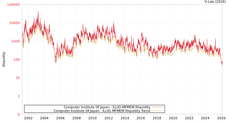 graph of Computer Institute Of Japan ILLIQ-MFMEM
