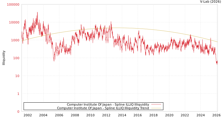 graph of Computer Institute Of Japan ILLIQ-SMEM