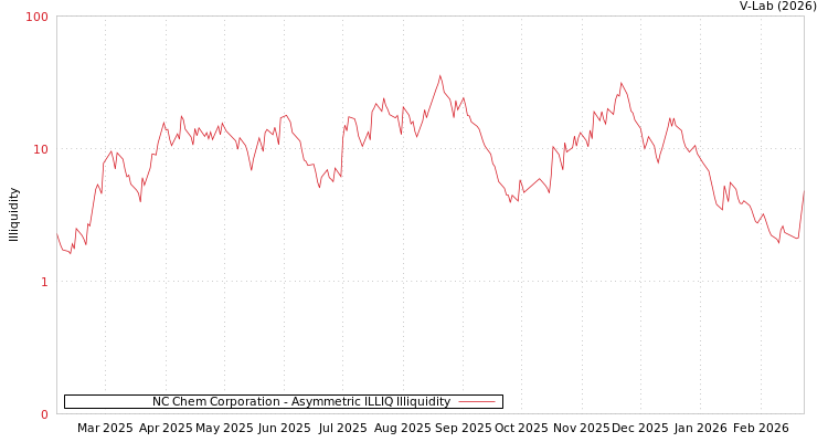 graph of NC Chem Corporation ILLIQ-AMEM