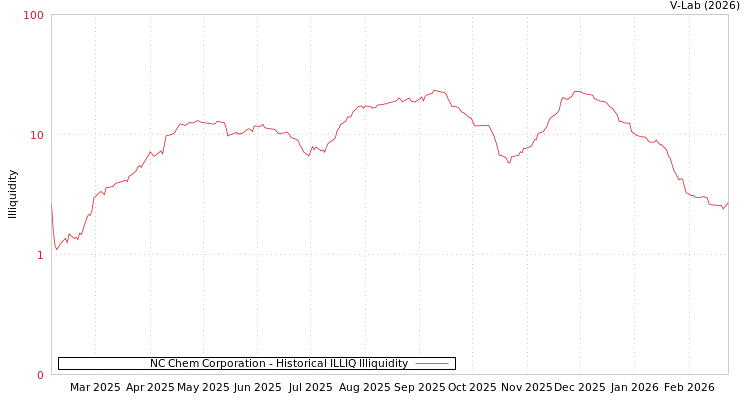 graph of NC Chem Corporation ILLIQ-HIST