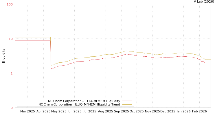 graph of NC Chem Corporation ILLIQ-MFMEM