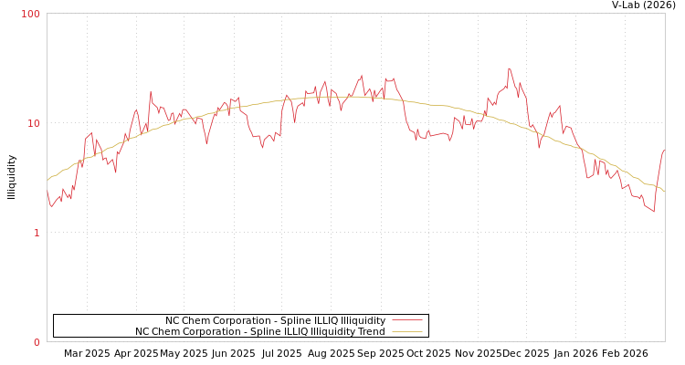 graph of NC Chem Corporation ILLIQ-SMEM