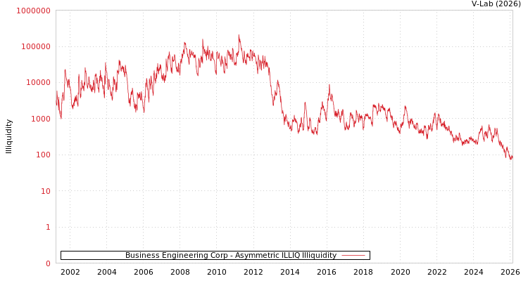 graph of Business Engineering Corp ILLIQ-AMEM