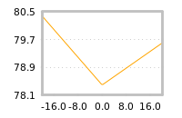 Impact of return on liquidity tomorrow