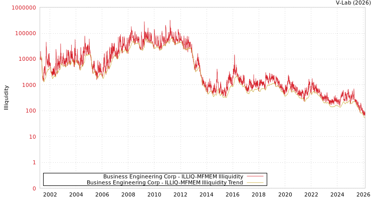 graph of Business Engineering Corp ILLIQ-MFMEM