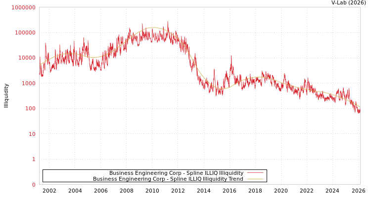 graph of Business Engineering Corp ILLIQ-SMEM